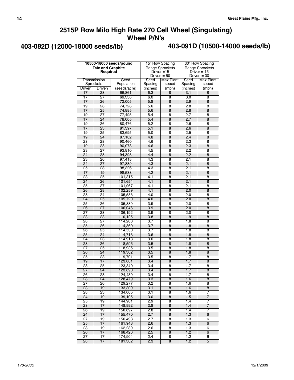 Great Plains 2515P Material Rate User Manual | Page 14 / 20