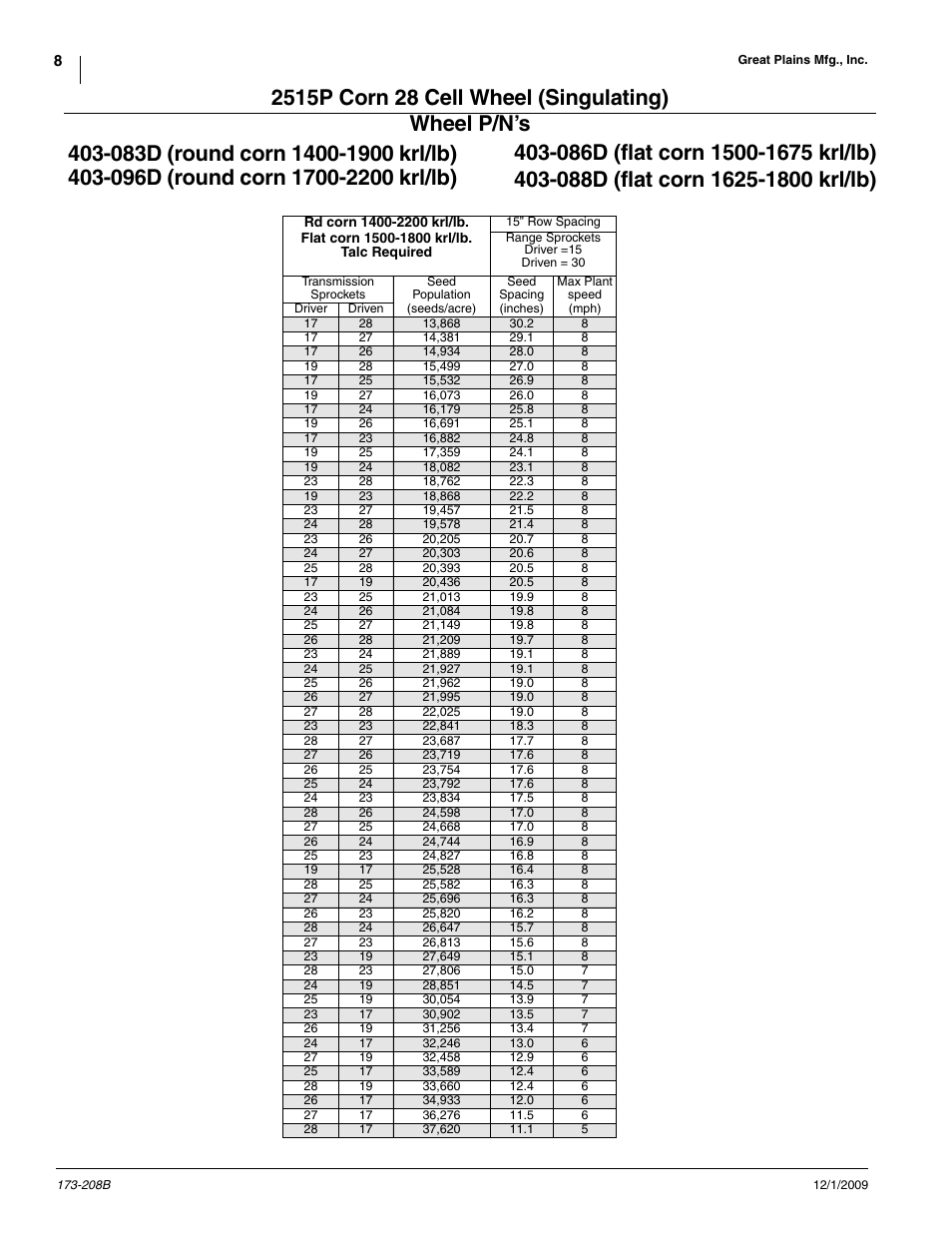 Great Plains 2515P Material Rate User Manual | Page 8 / 20