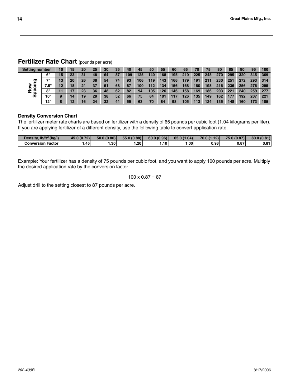 Fertilizer rate chart (pounds per acre), Density conversion chart, Fertilizer rate chart | Great Plains 2SNG30 Material Rate User Manual | Page 14 / 14