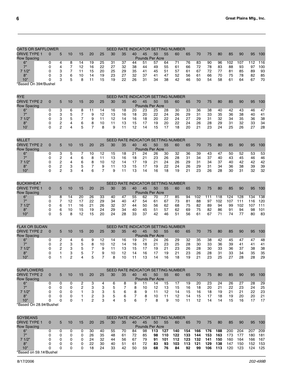 Great Plains 2SNG30 Material Rate User Manual | Page 6 / 14
