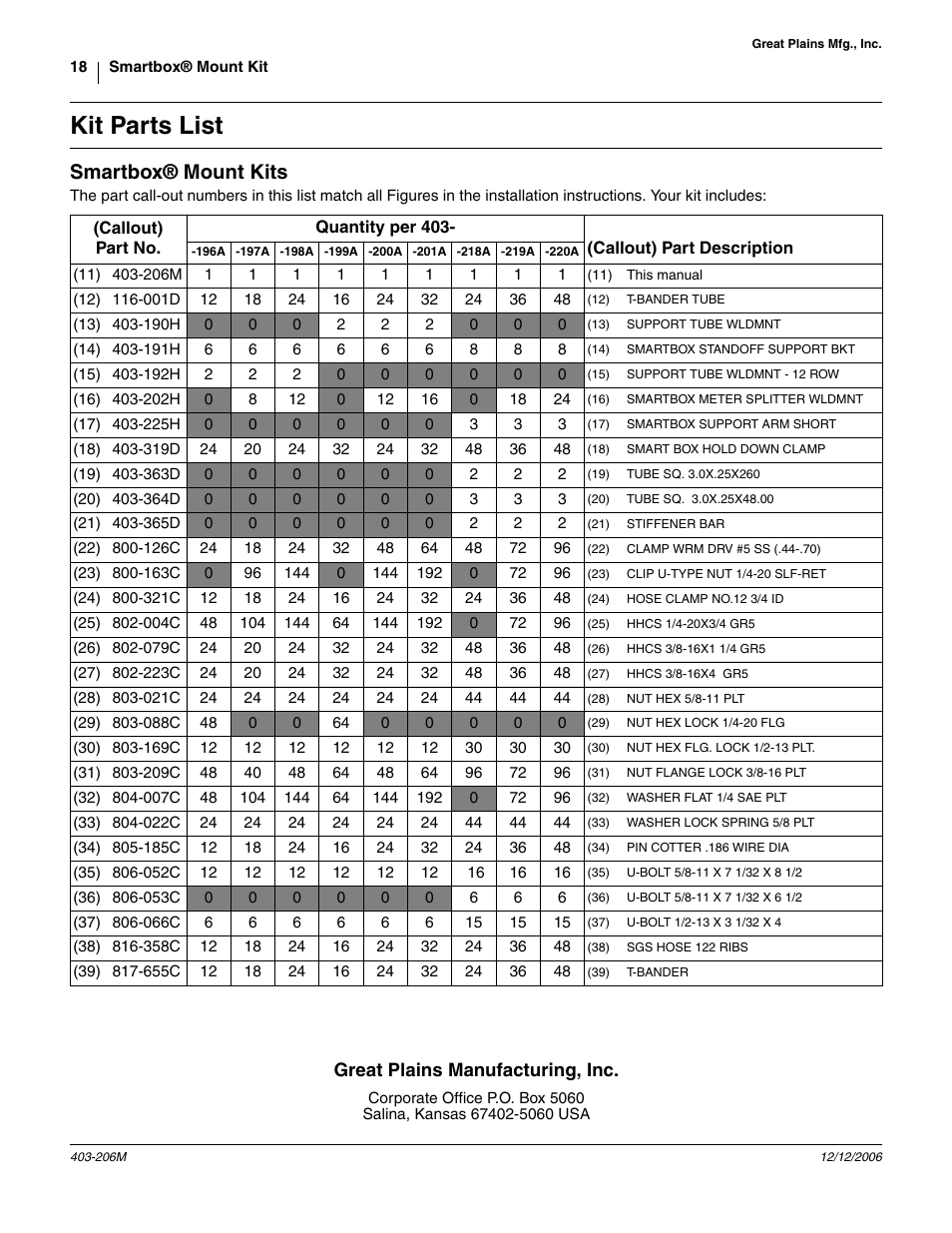 Kit parts list, Smartbox® mount kits, One (14) 403-191h, (smartbox standoff support bkt) | O (35) 806-052c, (u-bolt 5/8-11 x 7 1/32 x 8 1/2), Our (33) 804-022c, (washer lock spring 5/8 plt), Our (28) 803-021c, (nut hex 5/8-11 plt), 14) as close to air pipe suppor, Et (14) to wing with u-bolts (35), loc, Ashers (33) and he, Uts (28) | Great Plains Smartbox Mount Kit Yield Pro Planters User Manual | Page 18 / 18