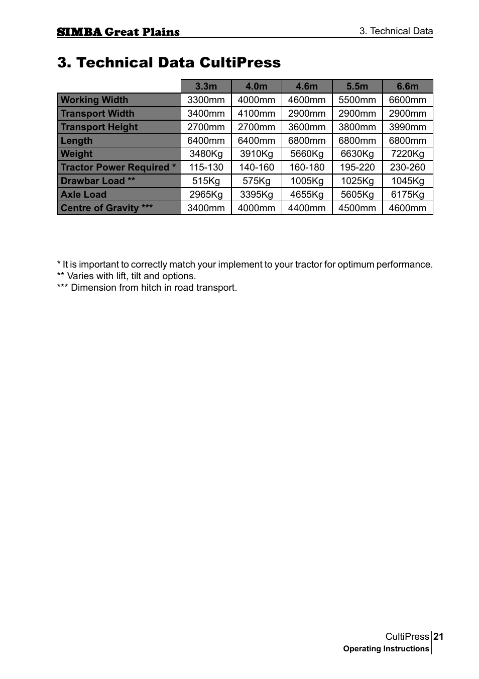 Technical data cultipress | Great Plains P17961C Operator Manual User Manual | Page 21 / 232