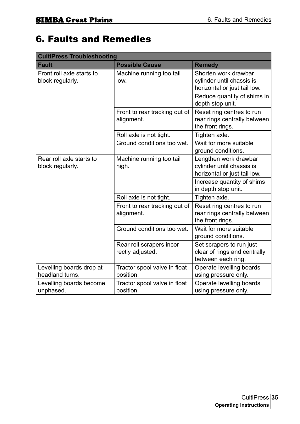 Faults and remedies | Great Plains P17961C Operator Manual User Manual | Page 35 / 232