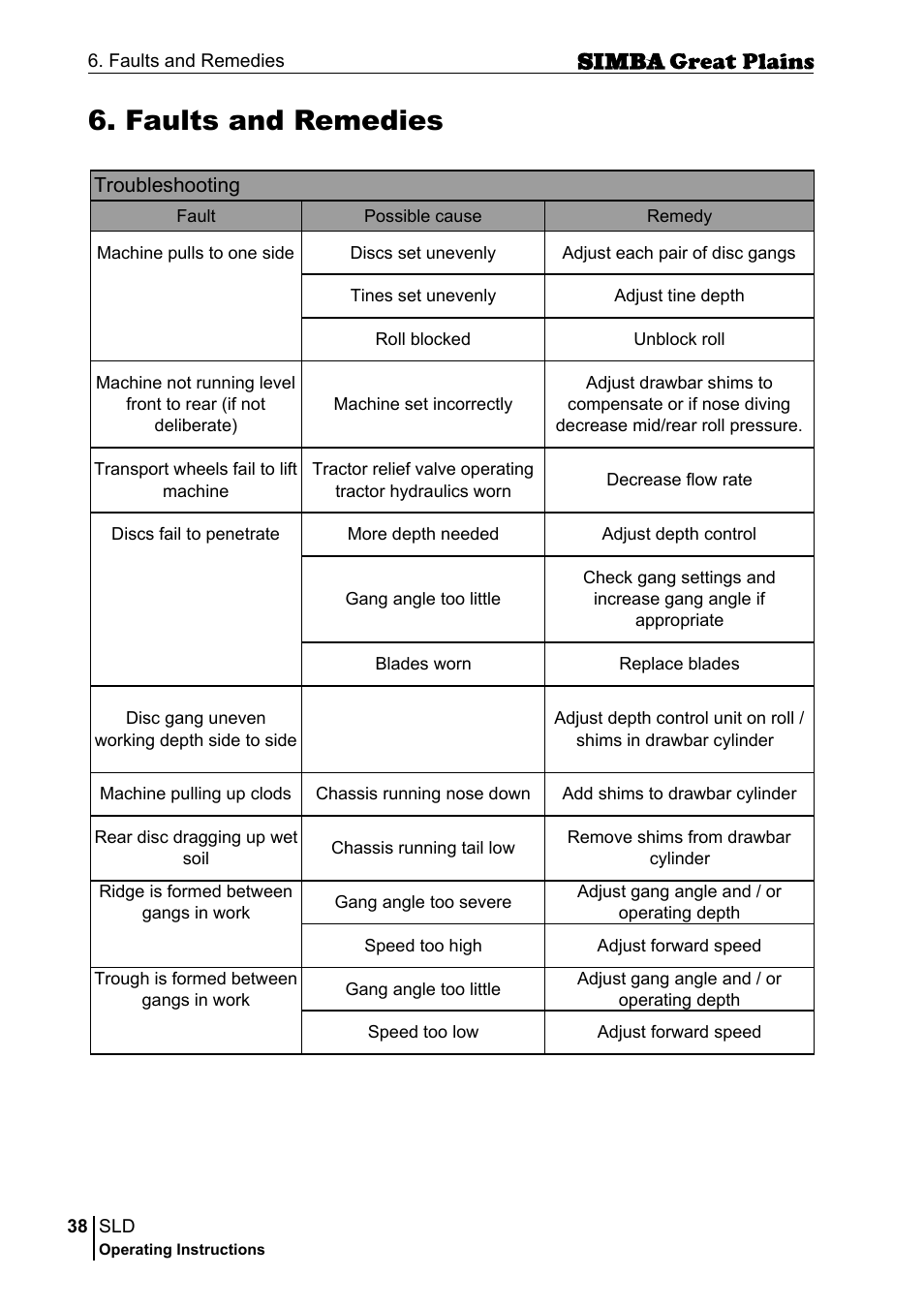 Faults and remedies | Great Plains P18432E Operator Manual User Manual | Page 38 / 178