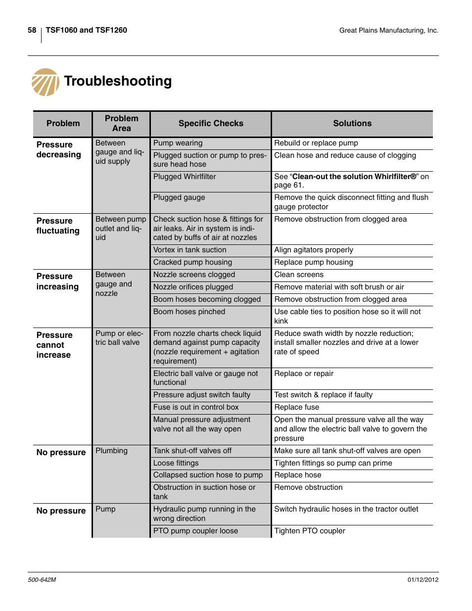 Troubleshooting | Great Plains TSF1260 Operator Manual User Manual | Page 62 / 94