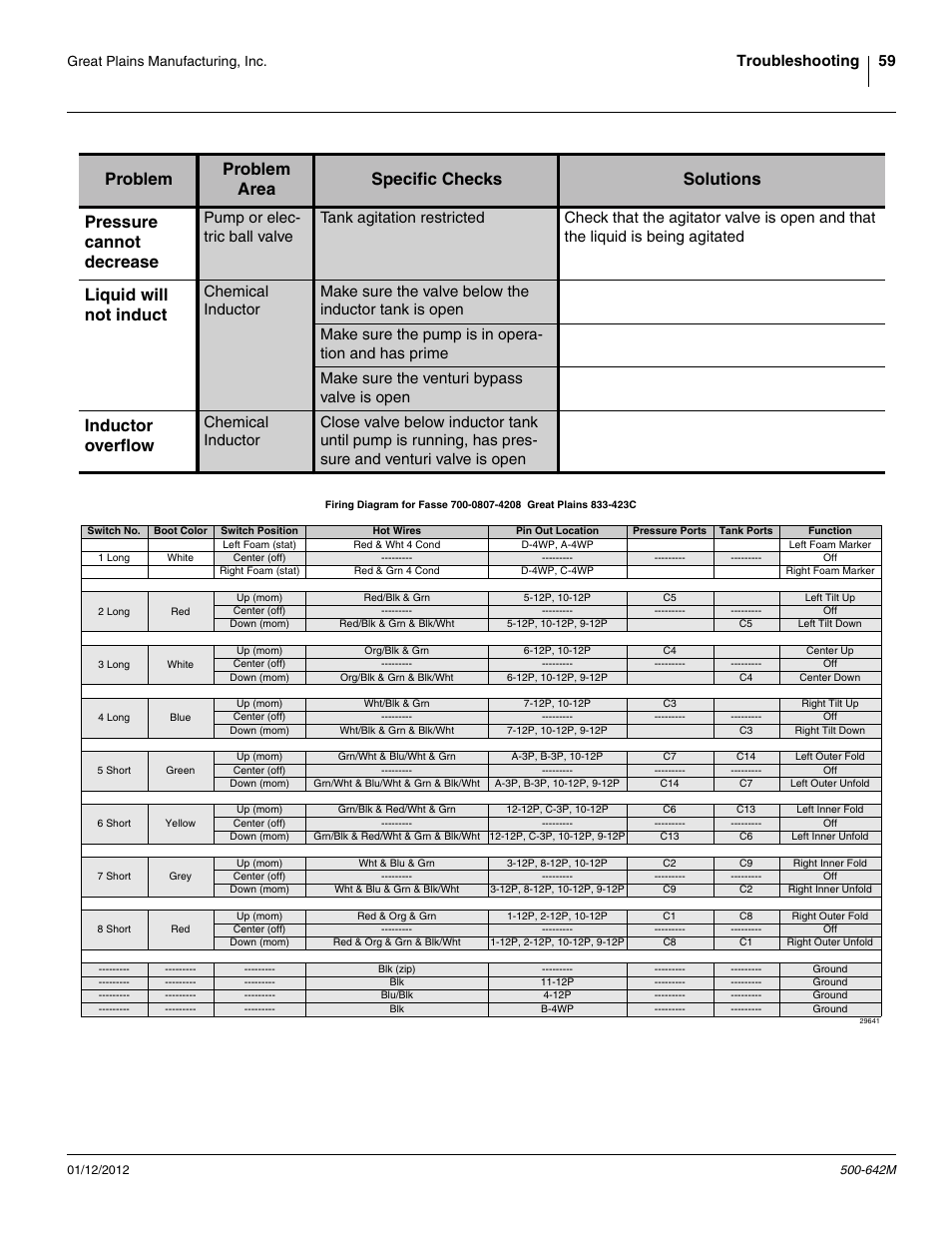 Pressure cannot decrease, Liquid will not induct, Inductor overflow | Problem, Problem area specific checks solutions, Troubleshooting 59, Great plains manufacturing, inc | Great Plains TSF1260 Operator Manual User Manual | Page 63 / 94