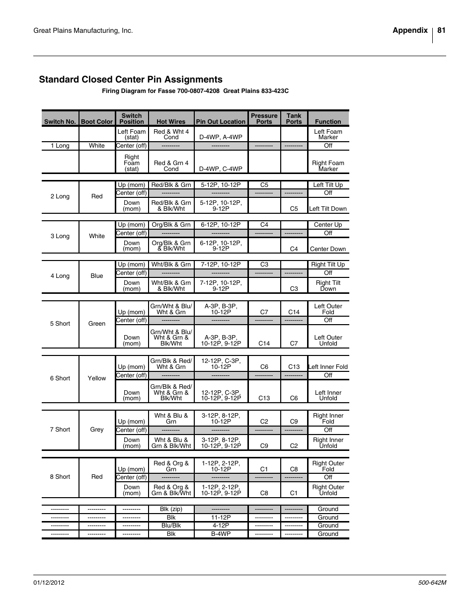 Standard closed center pin assignments | Great Plains TSF1260 Operator Manual User Manual | Page 85 / 94