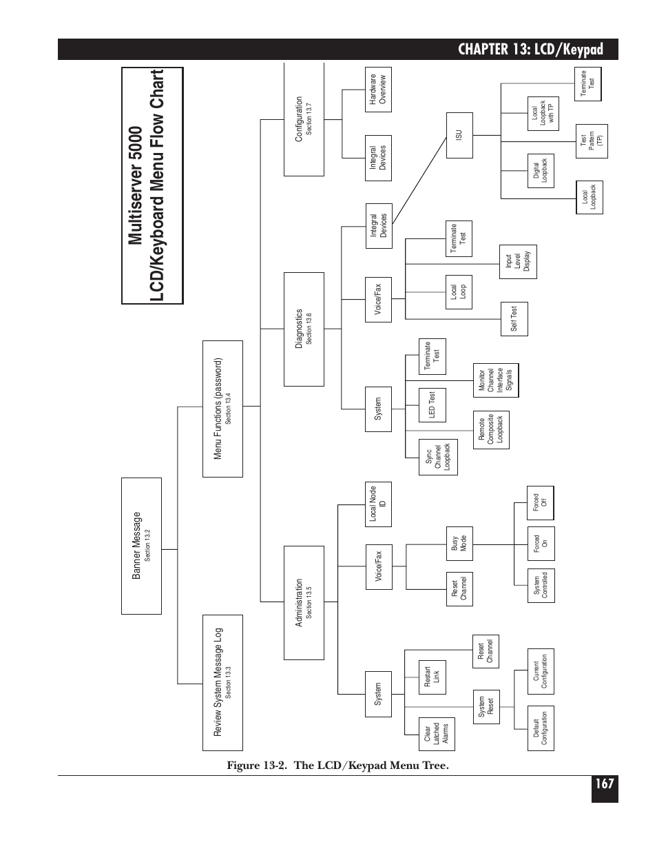 Multiserver 5000 lcd/keyboard menu flow chart, Chapter 13: lcd/keypad, Figure 13-2. the lcd/keypad menu tree | Banner message | Black Box 5000 User Manual | Page 169 / 268