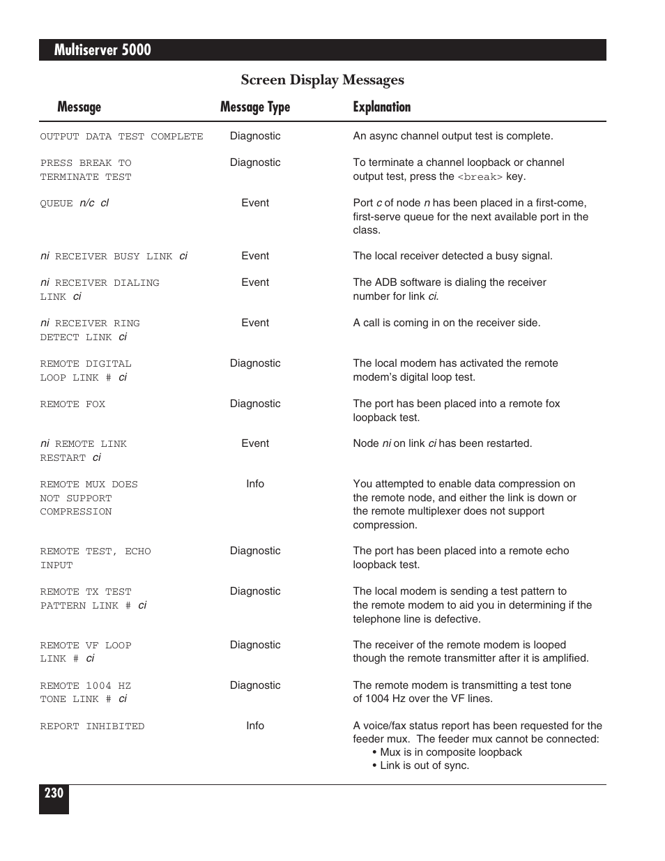 Multiserver 5000, Screen display messages, Message message type explanation | Black Box 5000 User Manual | Page 232 / 268