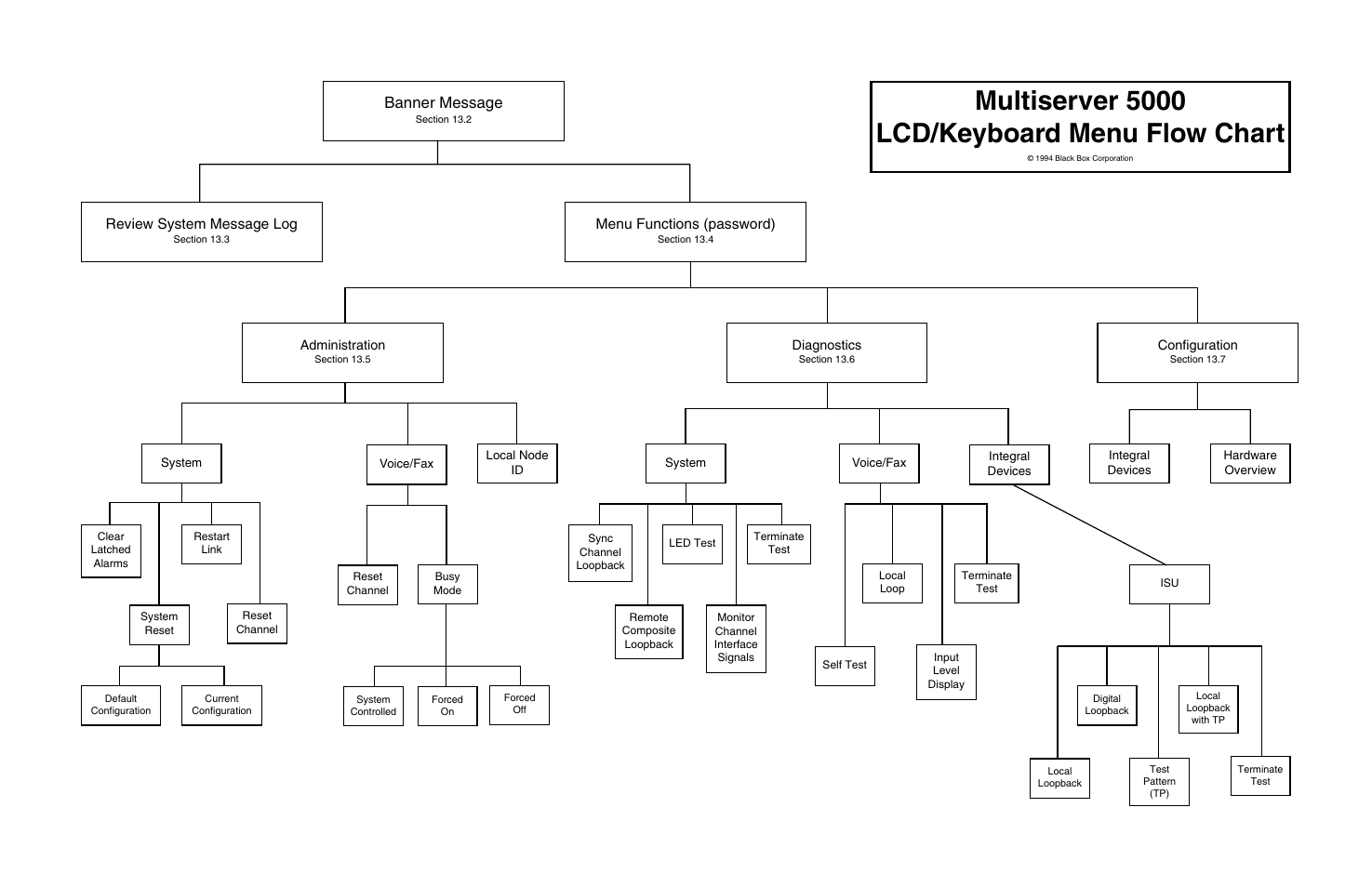 Multiserver 5000 lcd/keyboard menu flow chart, Banner message, Review system message log | Menu functions (password) | Black Box 5000 User Manual | Page 266 / 268