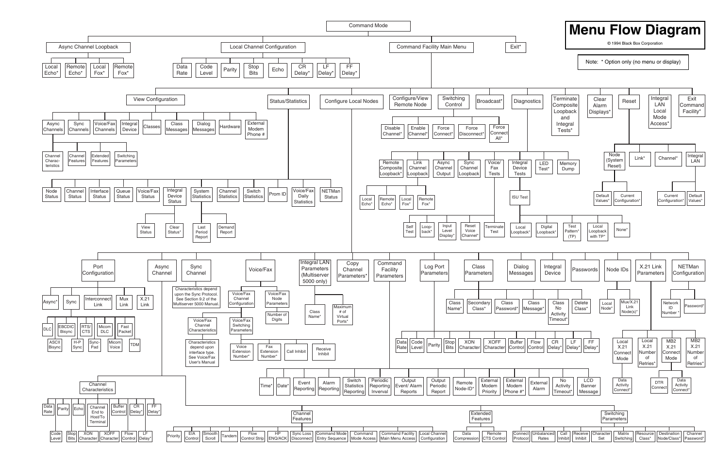Menu flow diagram | Black Box 5000 User Manual | Page 267 / 268