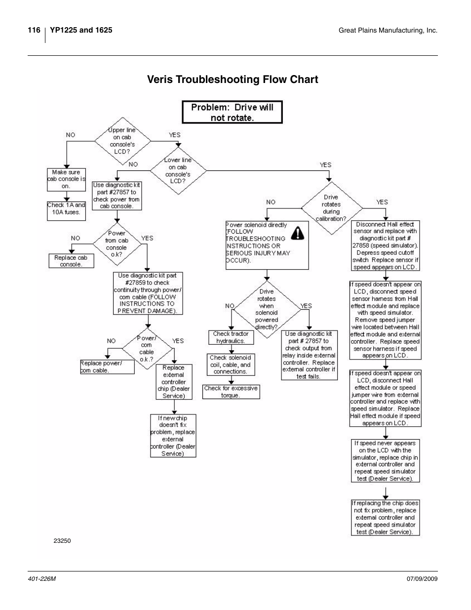Veris troubleshooting flow chart | Great Plains YP1625 Operator Manual User Manual | Page 120 / 134