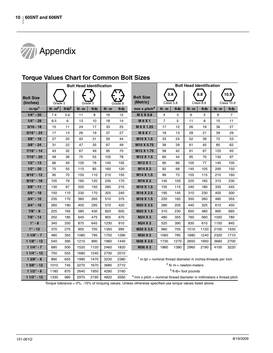 Appendix, Torque values chart for common bolt sizes | Great Plains 606NT Predelivery Manual User Manual | Page 12 / 14