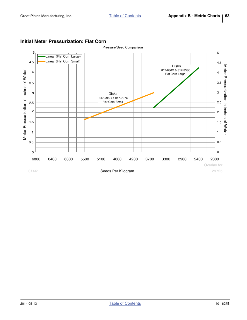 Initial meter pressurization: flat corn | Great Plains YP4425A Material Rate User Manual | Page 67 / 84