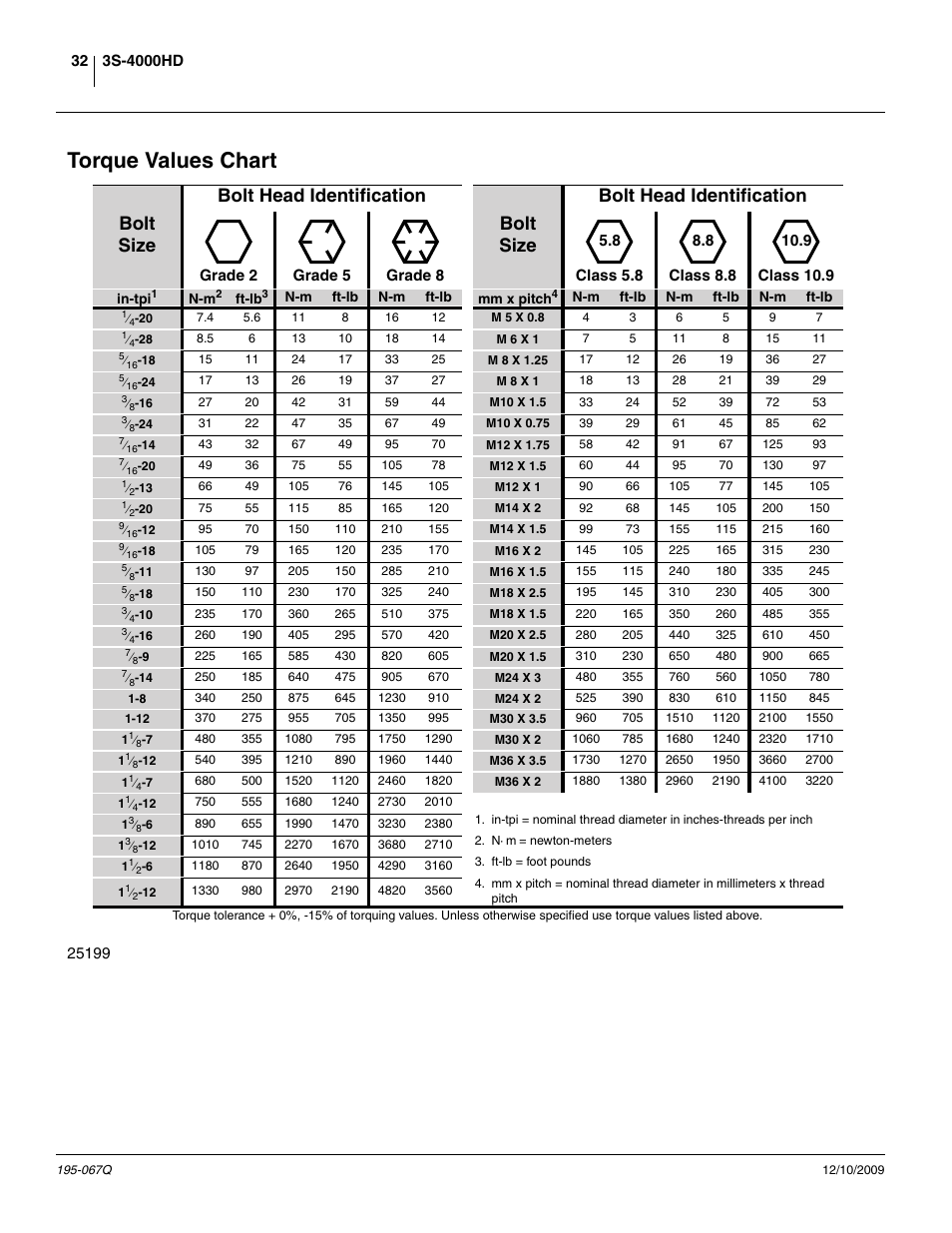 Torque values chart | Great Plains 3S-4000HDF Predelivery Manual User Manual | Page 34 / 42