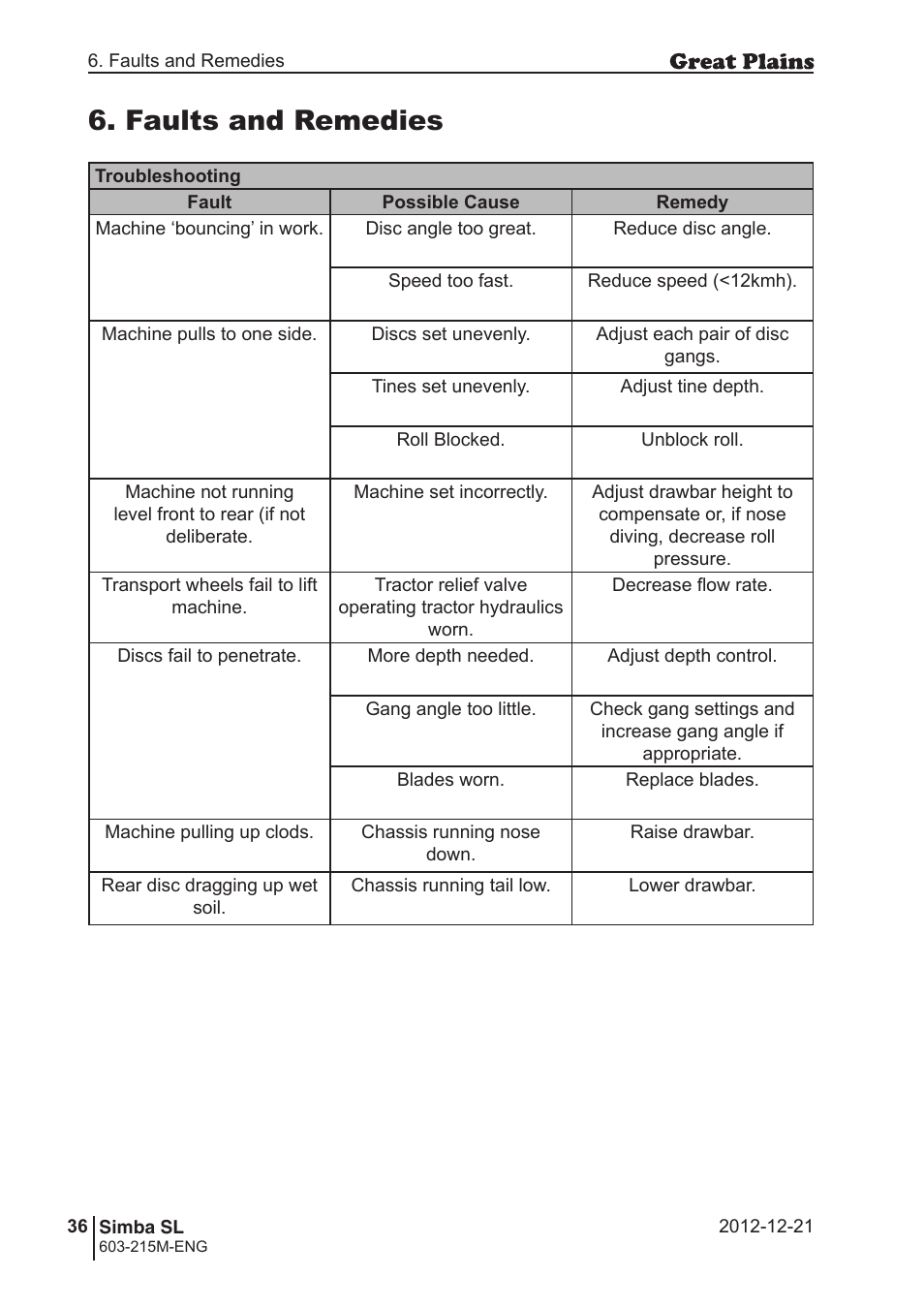 Faults and remedies | Great Plains SL600 Operator Manual User Manual | Page 36 / 36