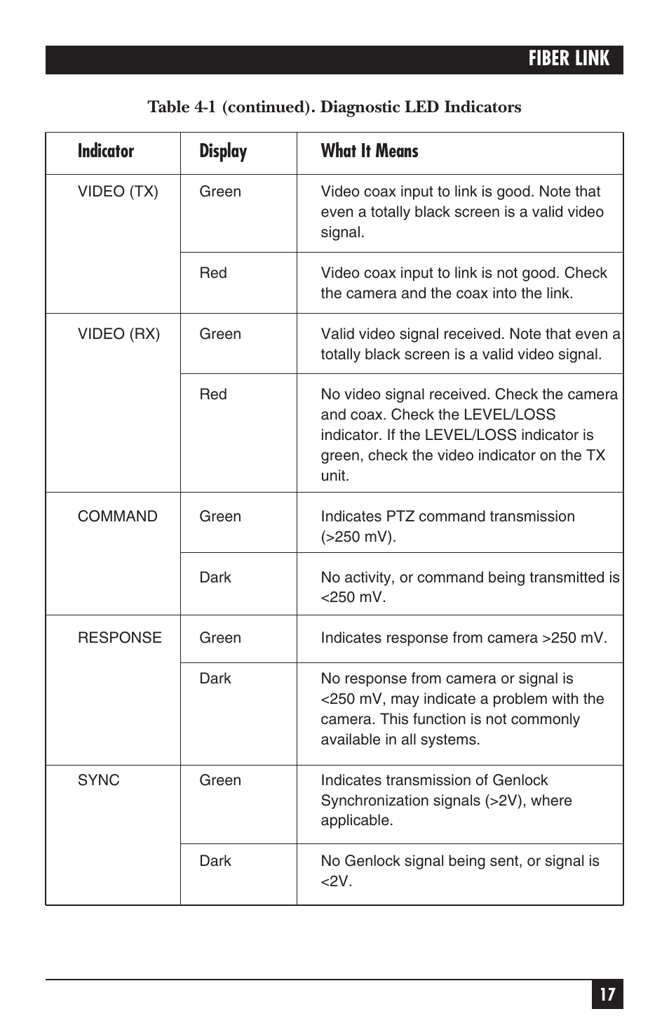 Fiber link, Indicator display what it means | Black Box AC455A-TX-R2 User Manual | Page 18 / 22