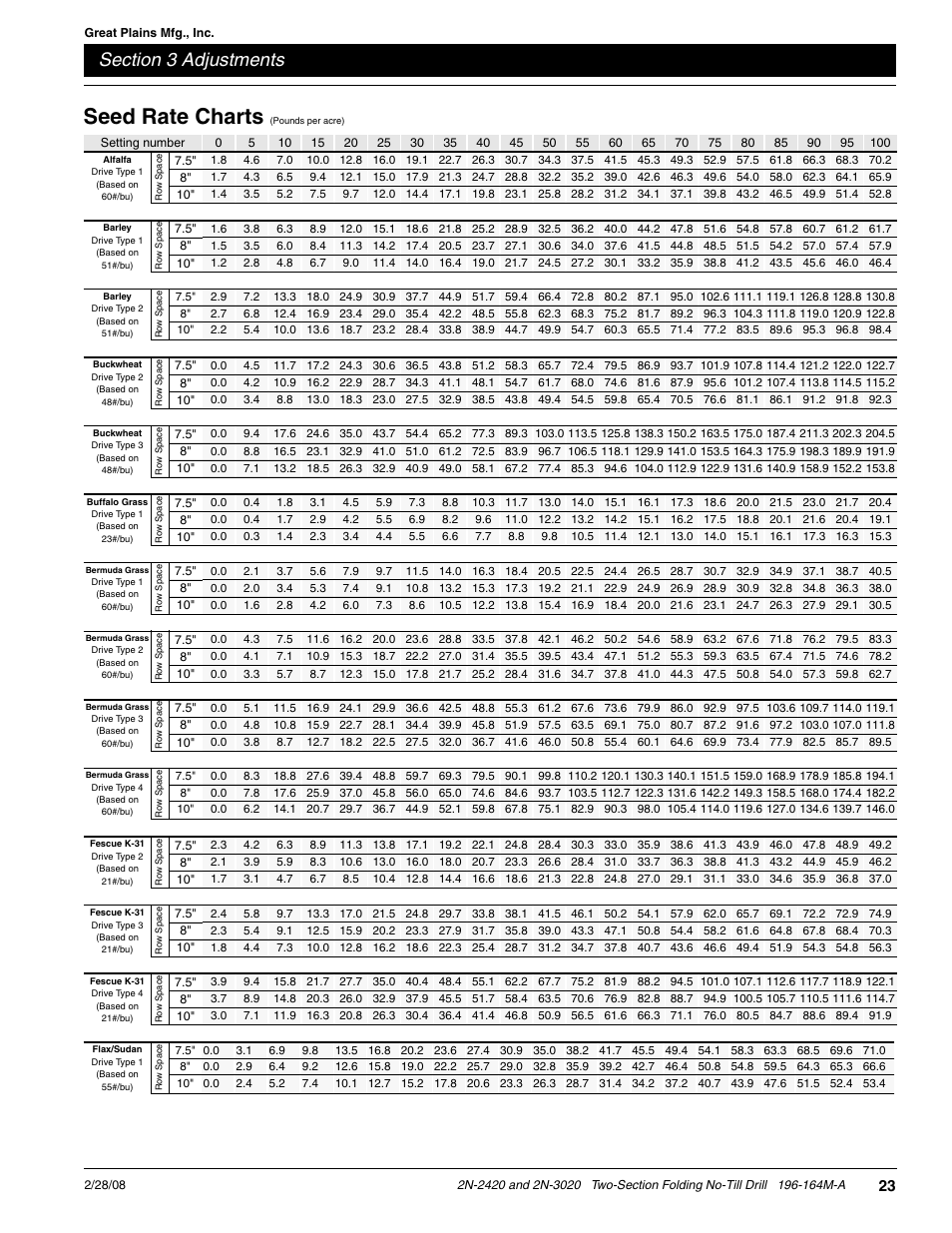 Seed rate charts | Great Plains 2N-3020 Operator Manual User Manual | Page 25 / 48