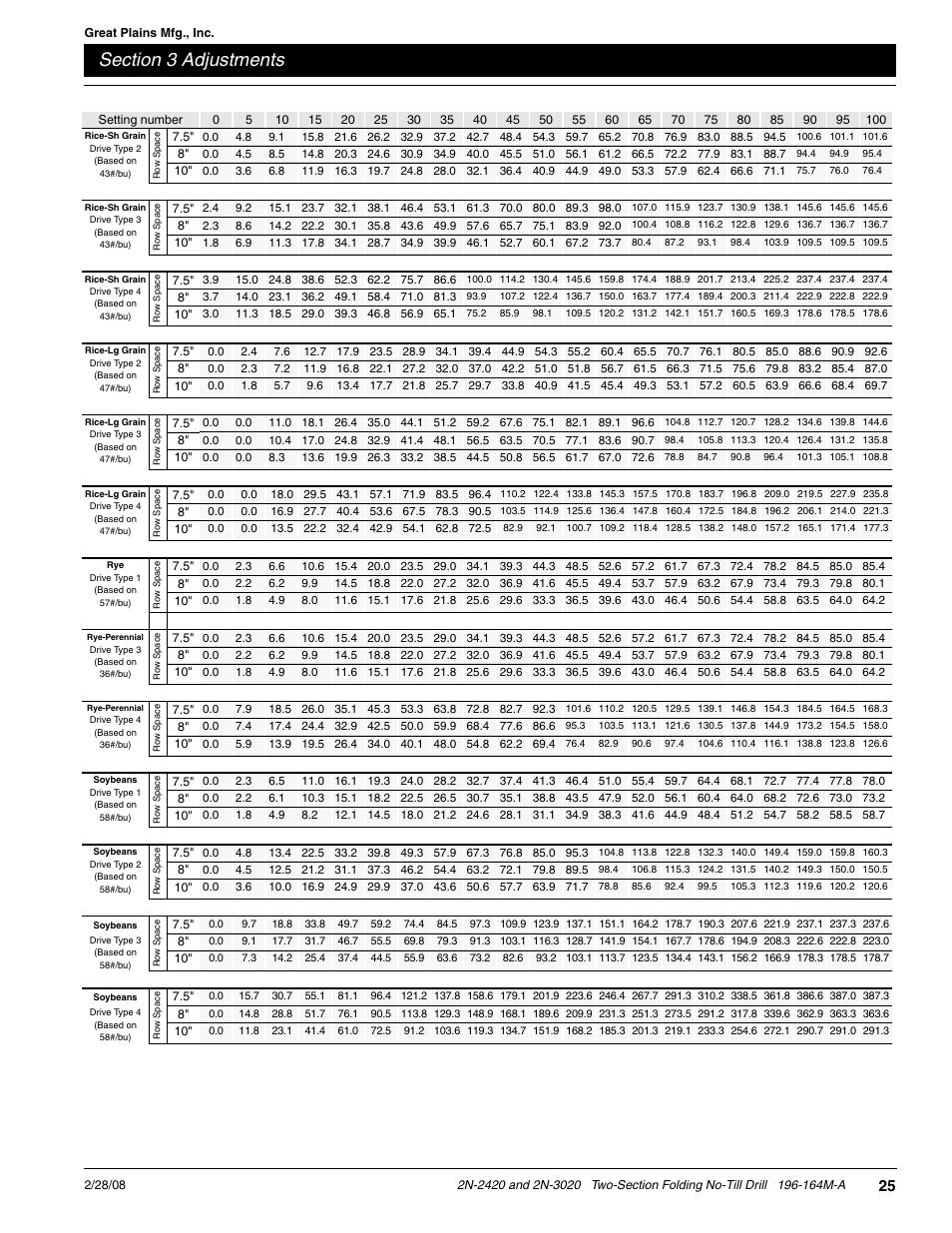 Great Plains 2N-3020 Operator Manual User Manual | Page 27 / 48