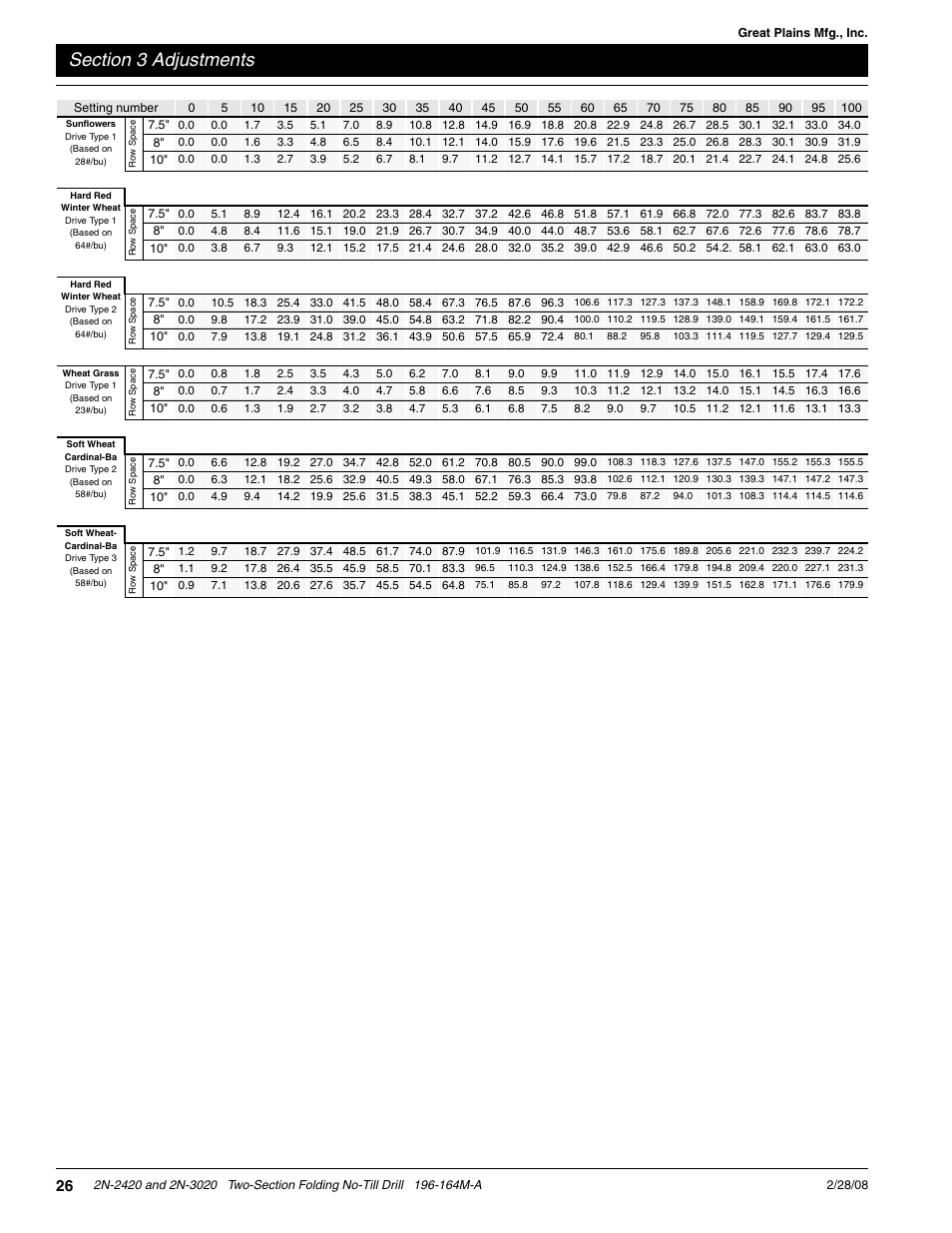 Great Plains 2N-3020 Operator Manual User Manual | Page 28 / 48