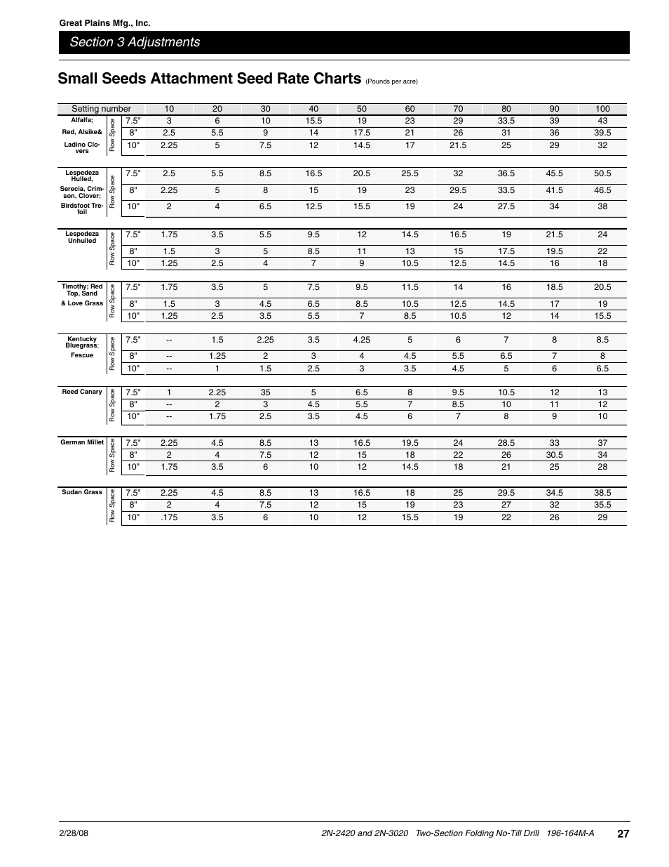Small seeds attachment seed rate charts | Great Plains 2N-3020 Operator Manual User Manual | Page 29 / 48