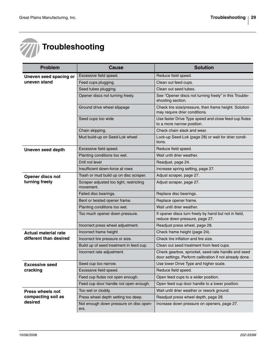 Troubleshooting | Great Plains 3PNG15 Operator Manual User Manual | Page 33 / 58
