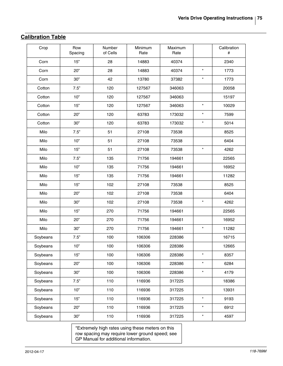 Calibration table | Great Plains 2420P Operator Manual User Manual | Page 77 / 96