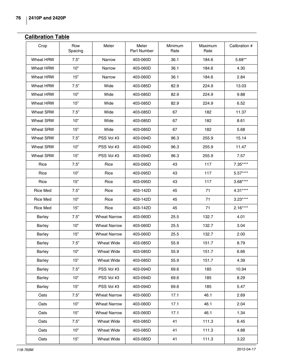Calibration table | Great Plains 2420P Operator Manual User Manual | Page 78 / 96