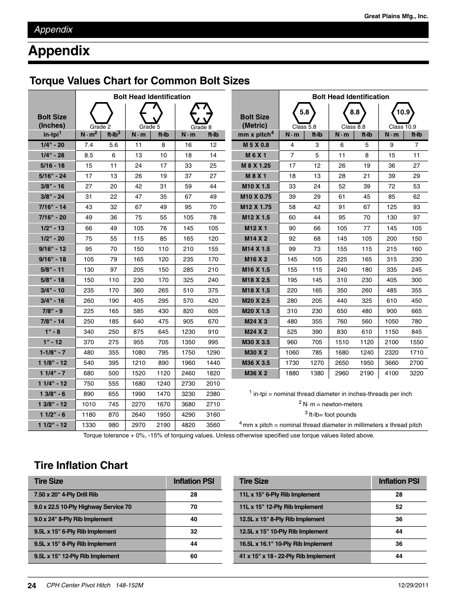 Tire inflation chart, Torque values chart for common bolt sizes, Appendix | Great Plains CPH-20 Operator Manual User Manual | Page 26 / 28