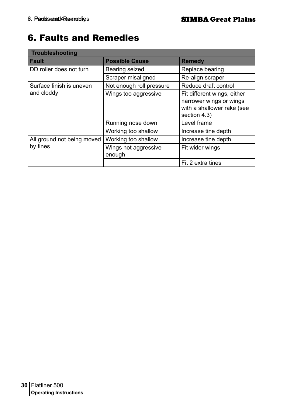 Faults and remedies | Great Plains P17398E Operator Manual User Manual | Page 30 / 102