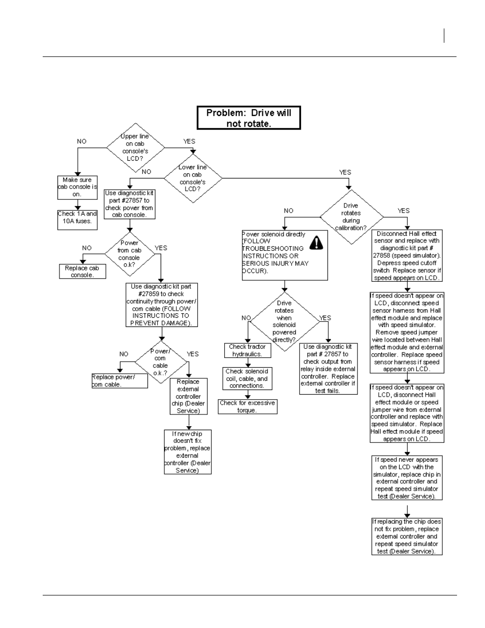 Troubleshooting flow chart | Great Plains YP1625 Operator Manual User Manual | Page 97 / 103