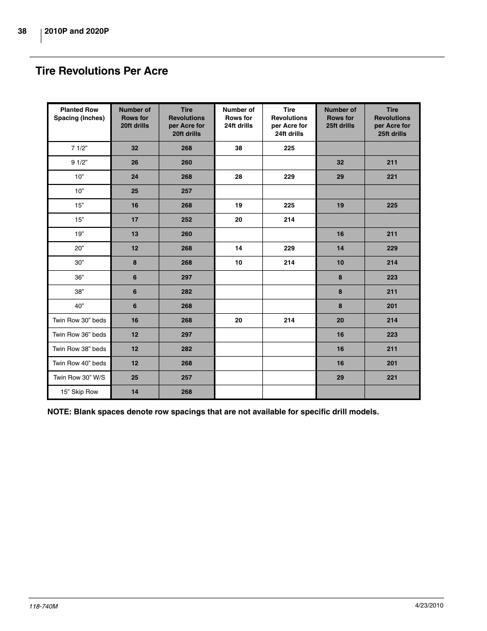 Tire revolutions per acre | Great Plains 2020P Operator Manual User Manual | Page 40 / 136
