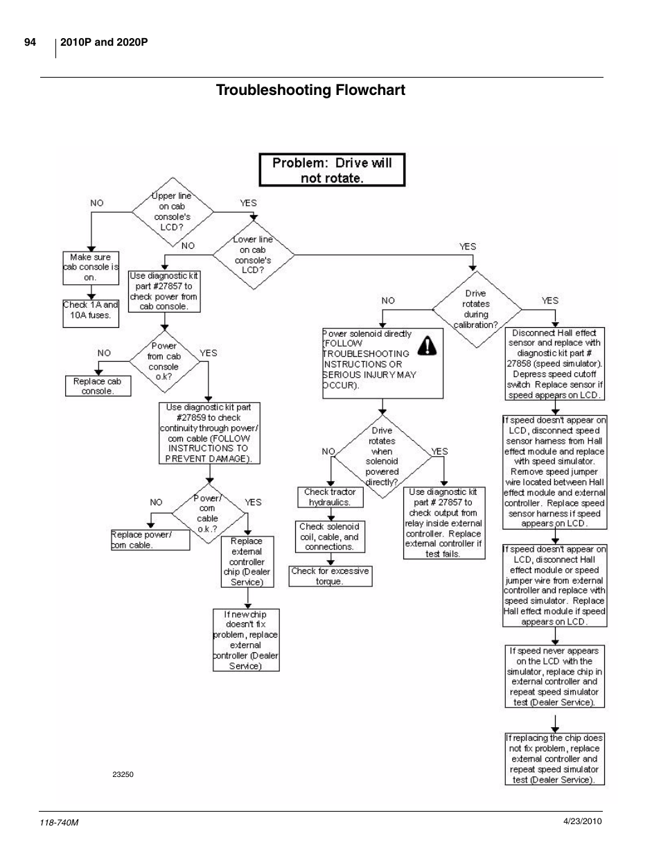 Troubleshooting flowchart | Great Plains 2020P Operator Manual User Manual | Page 96 / 136
