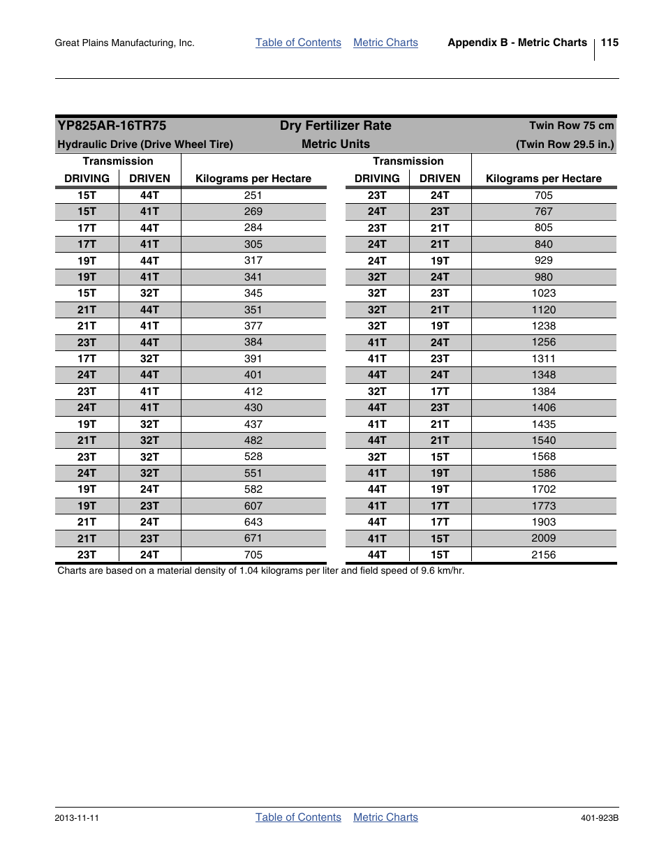 Twin row 75 cm, hydraulic (tire) drive | Great Plains YP825AR Material Rate User Manual | Page 119 / 124