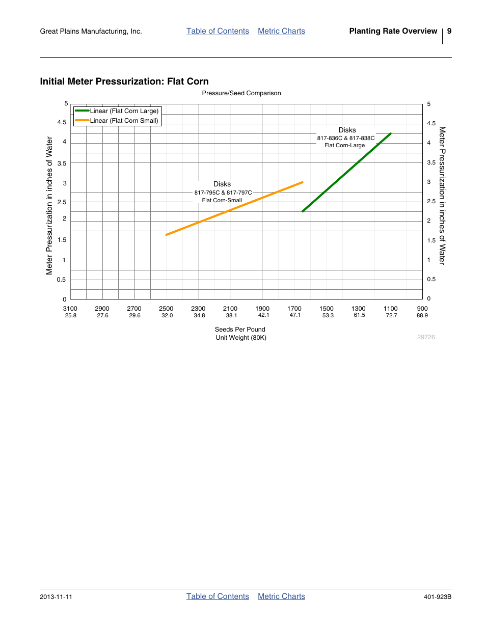 Initial meter pressurization: flat corn | Great Plains YP825AR Material Rate User Manual | Page 13 / 124