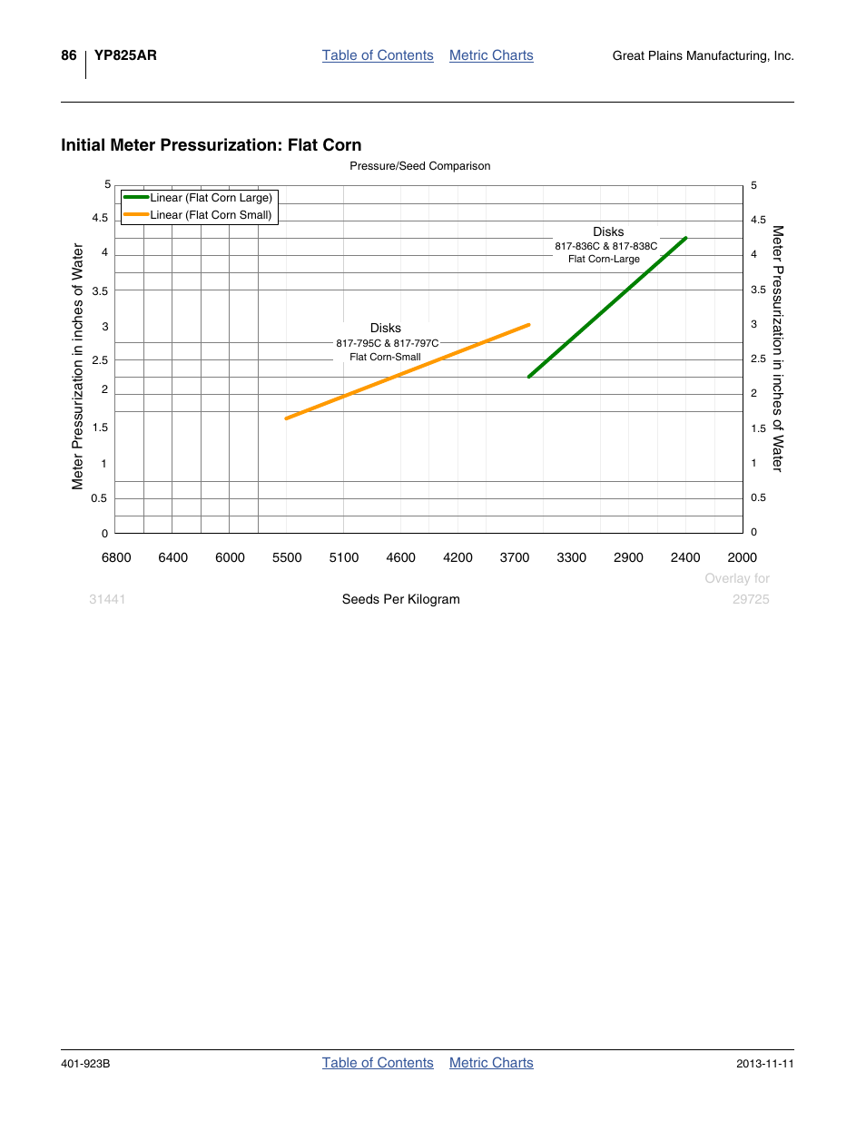 Initial meter pressurization: flat corn | Great Plains YP825AR Material Rate User Manual | Page 90 / 124