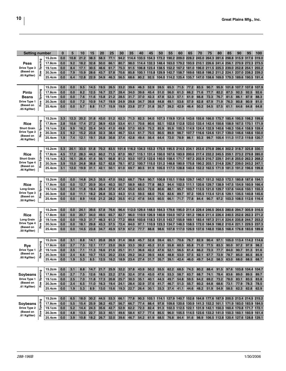 Great Plains 2420F Material Rate User Manual | Page 10 / 11
