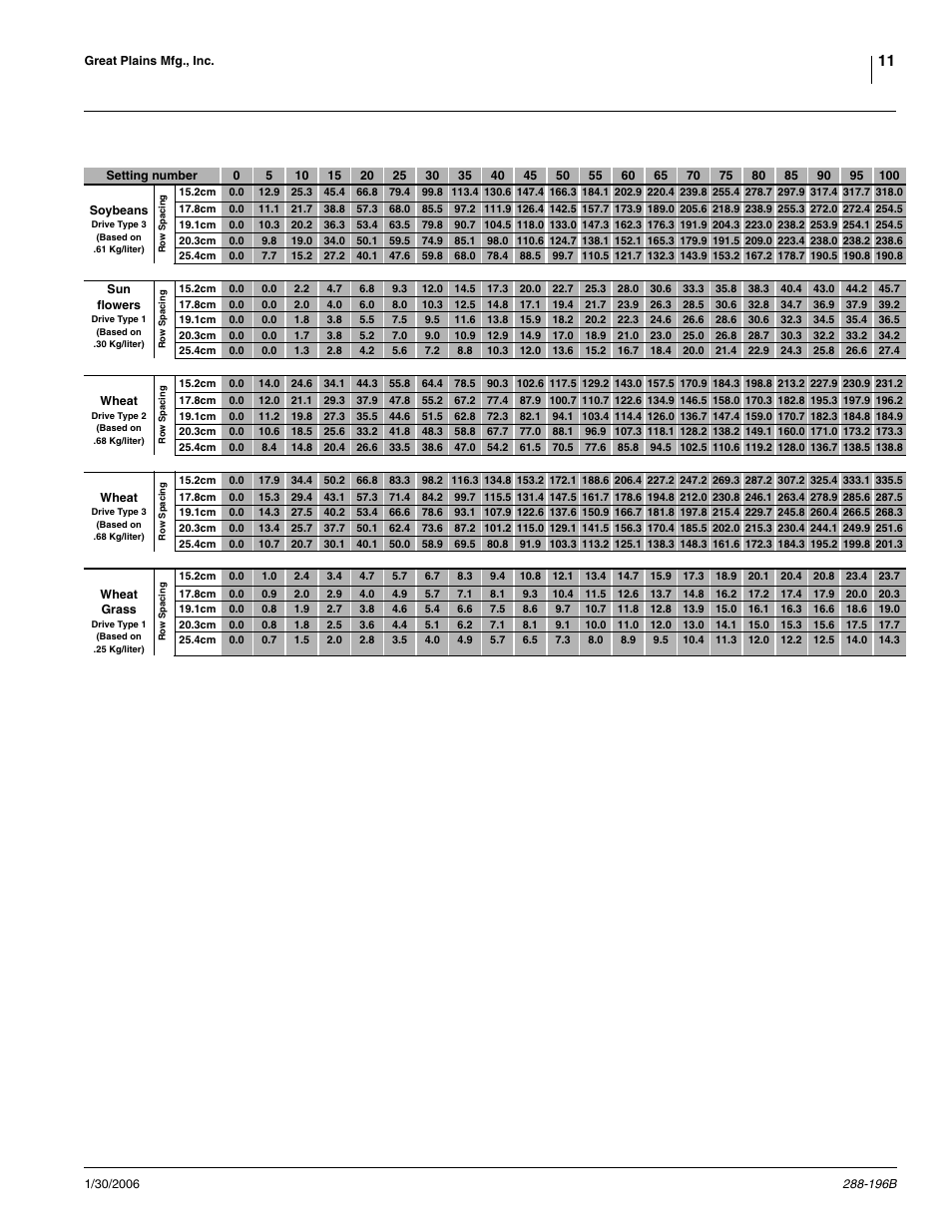 Great Plains 2420F Material Rate User Manual | Page 11 / 11