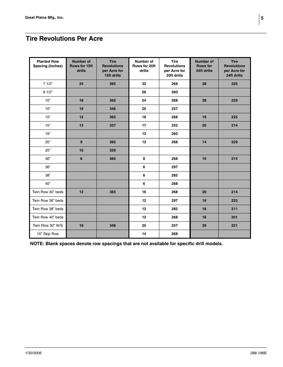 Tire revolutions per acre | Great Plains 2420F Material Rate User Manual | Page 5 / 11