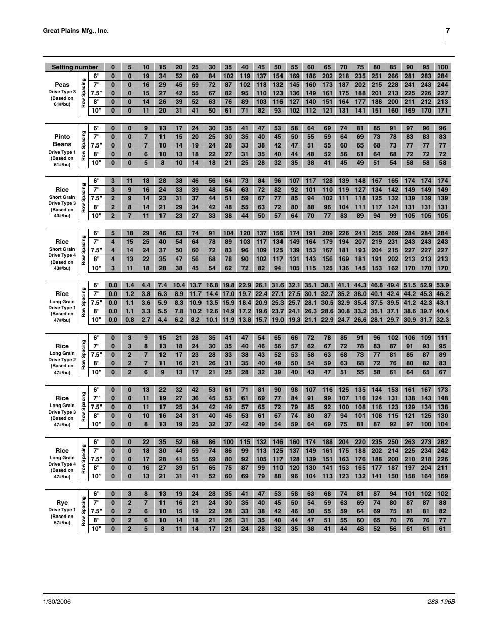 Great Plains 2420F Material Rate User Manual | Page 7 / 11