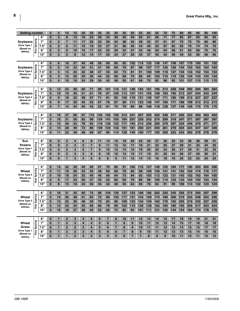 Great Plains 2420F Material Rate User Manual | Page 8 / 11