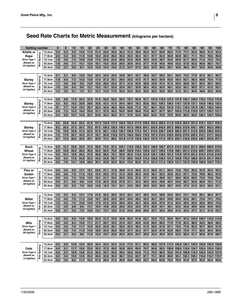 Seed rate charts for metric measurement, Kilograms per hectare) | Great Plains 2420F Material Rate User Manual | Page 9 / 11