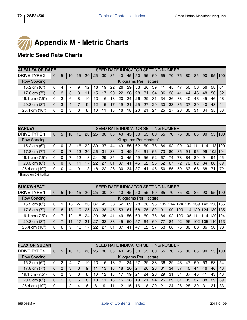 Appendix m - metric charts, Metric seed rate charts, Appendix m - metric charts metric seed rate charts | Alfalfa or rape barley buckwheat flax or sudan | Great Plains 2SF30 Operator Manual User Manual | Page 76 / 90
