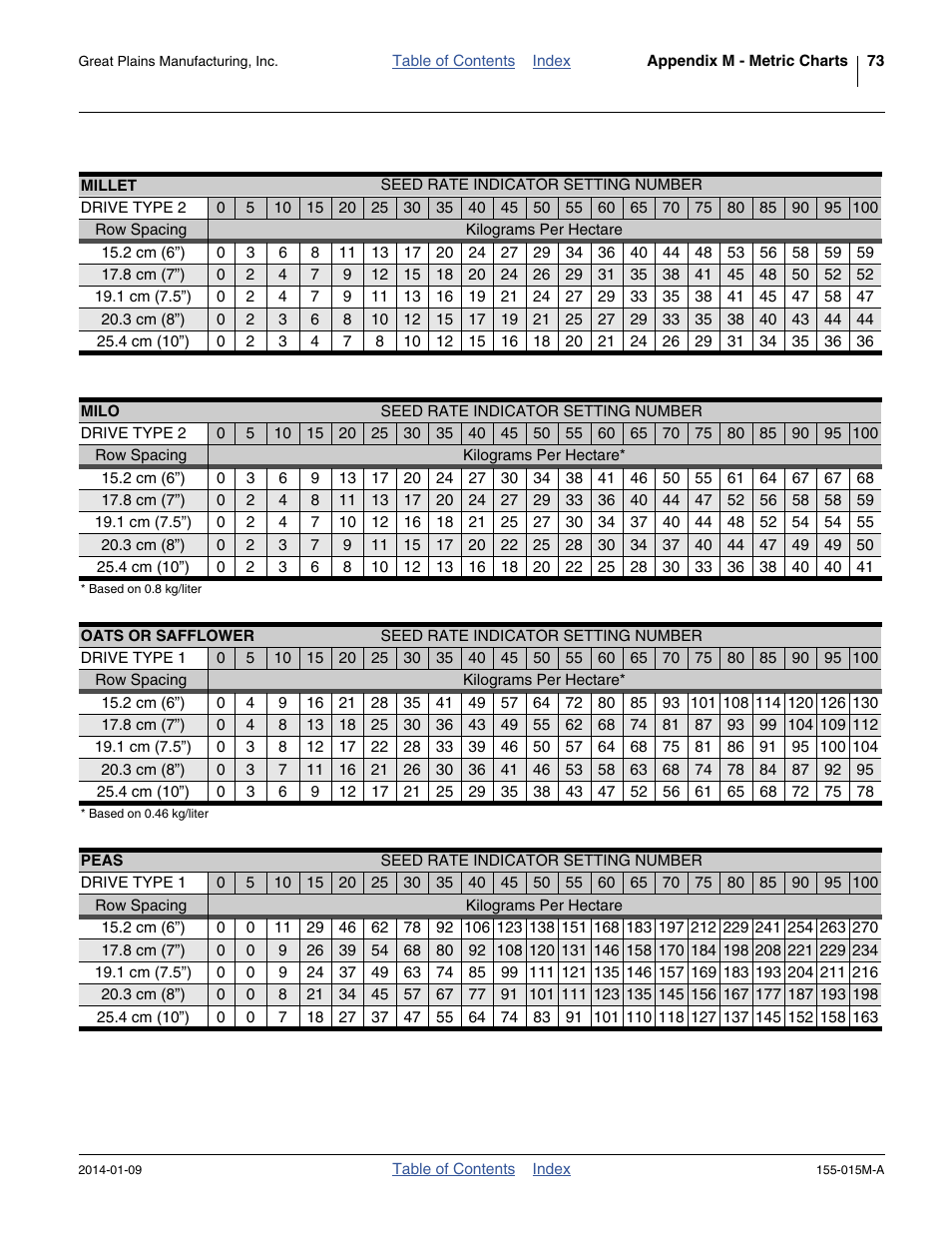 Millet, Milo oats or safflower peas | Great Plains 2SF30 Operator Manual User Manual | Page 77 / 90