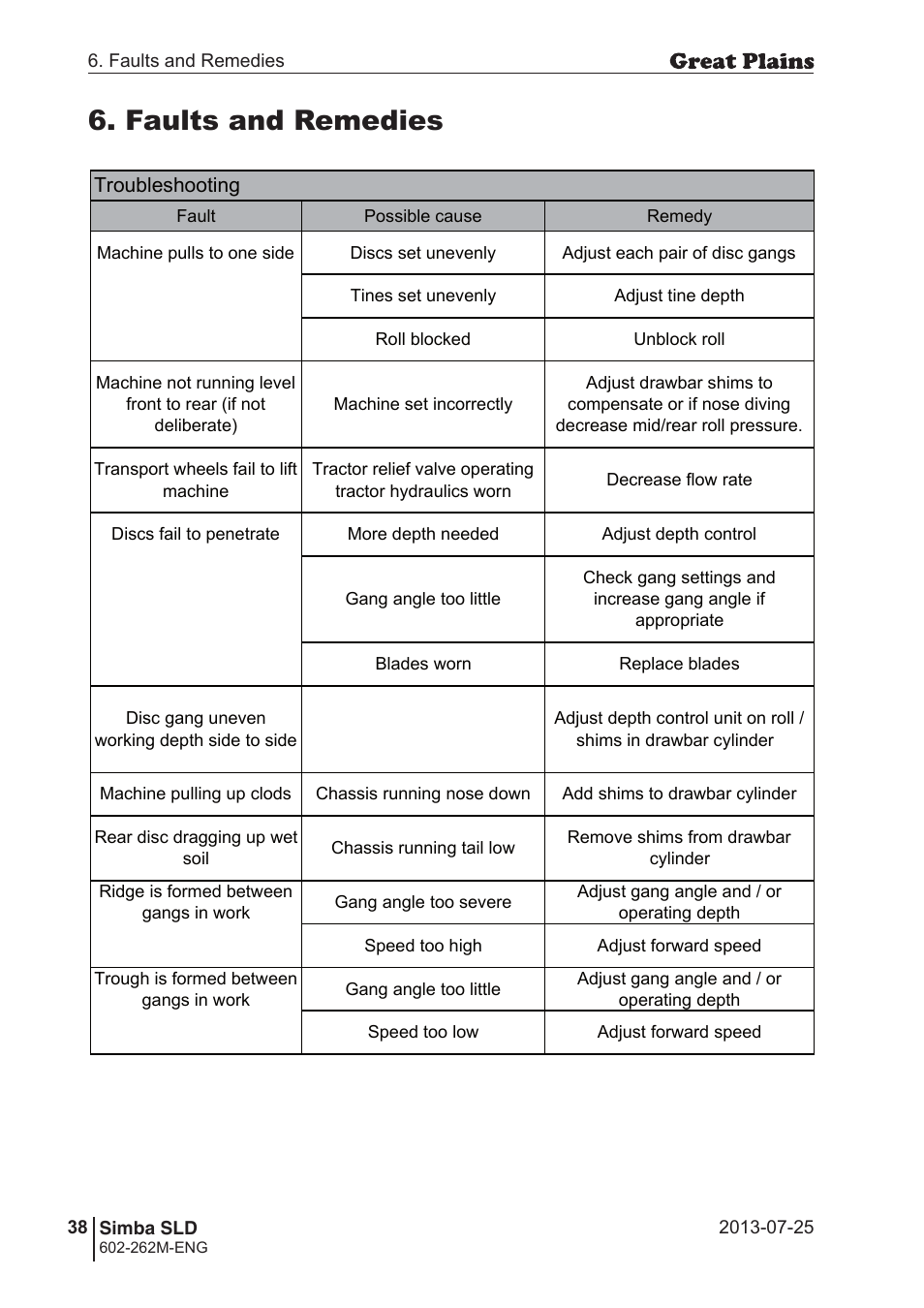 Faults and remedies | Great Plains SLD350 Operator Manual User Manual | Page 38 / 40