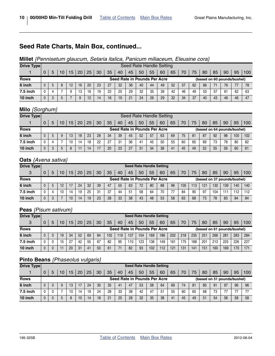 Seed rate charts, main box, continued, Milo {sorghum, Oats {avena sativa | Peas {pisum sativum, Pinto beans {phaseolus vulgaris, Milo | Great Plains 3S-5000HDF Material Rate User Manual | Page 12 / 36