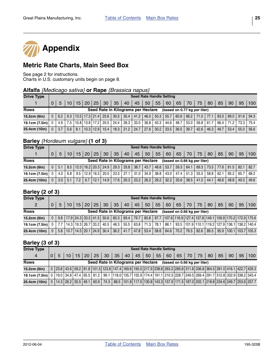 Appendix, Metric rate charts, main seed box, Alfalfa {medicago sativa} or rape {brassica napus | Barley {hordeum vulgare} (1 of 3), Barley (2 of 3), Barley (3 of 3), Appendix metric rate charts, main seed box | Great Plains 3S-5000HDF Material Rate User Manual | Page 27 / 36