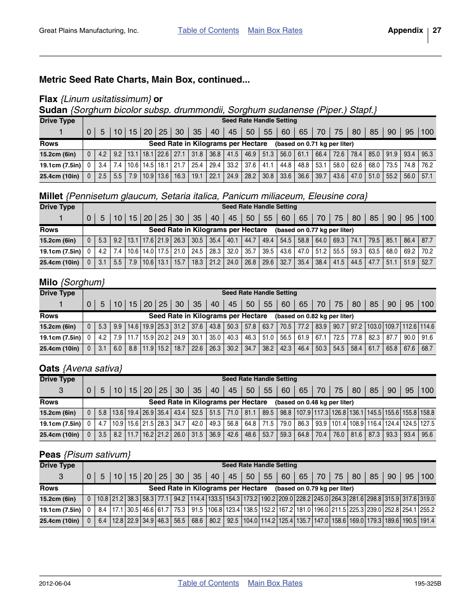 Metric seed rate charts, main box, continued, Milo {sorghum, Oats {avena sativa | Peas {pisum sativum | Great Plains 3S-5000HDF Material Rate User Manual | Page 29 / 36