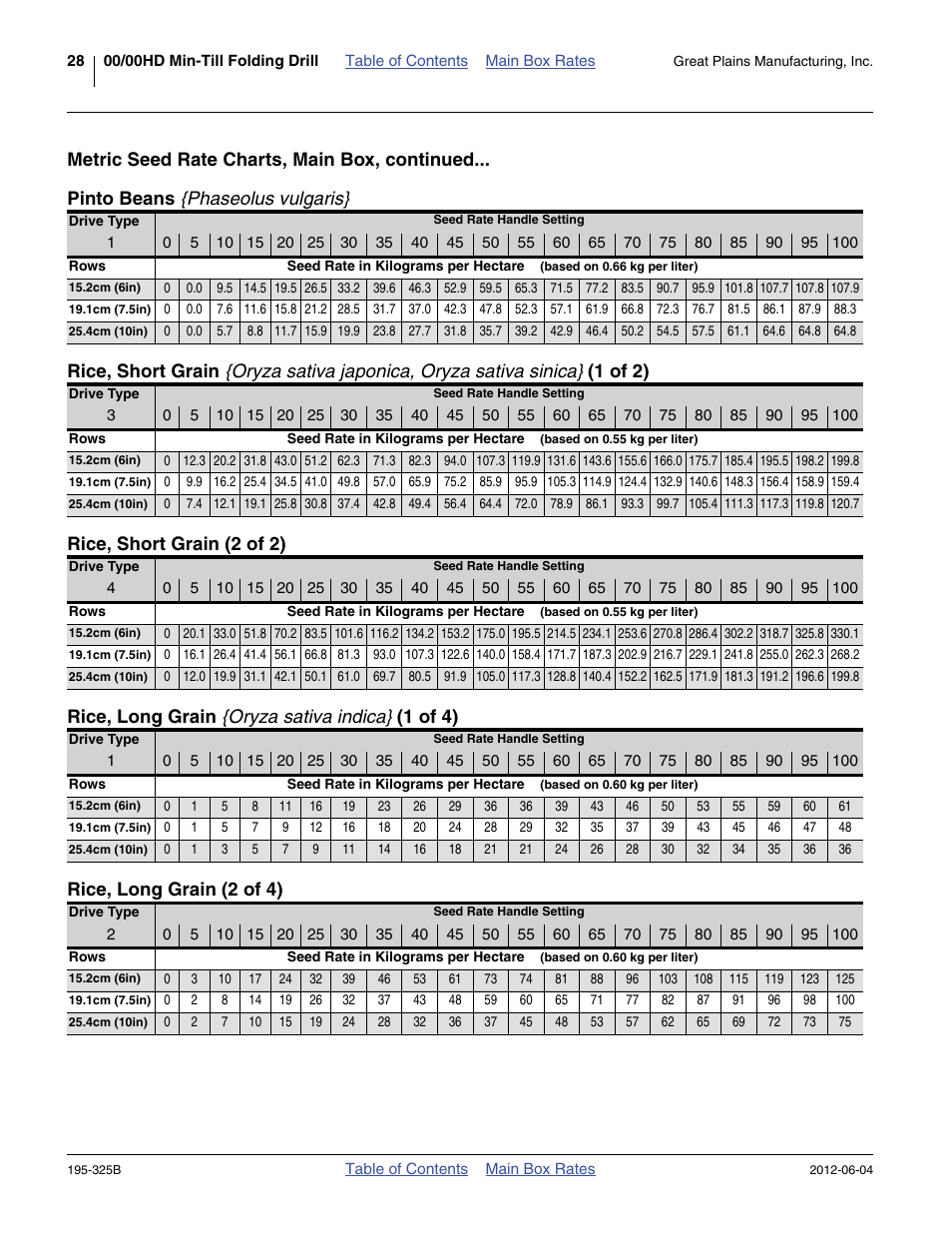 Metric seed rate charts, main box, continued, Pinto beans {phaseolus vulgaris, Rice, short grain (2 of 2) | Rice, long grain {oryza sativa indica} (1 of 4), Rice, long grain (2 of 4) | Great Plains 3S-5000HDF Material Rate User Manual | Page 30 / 36