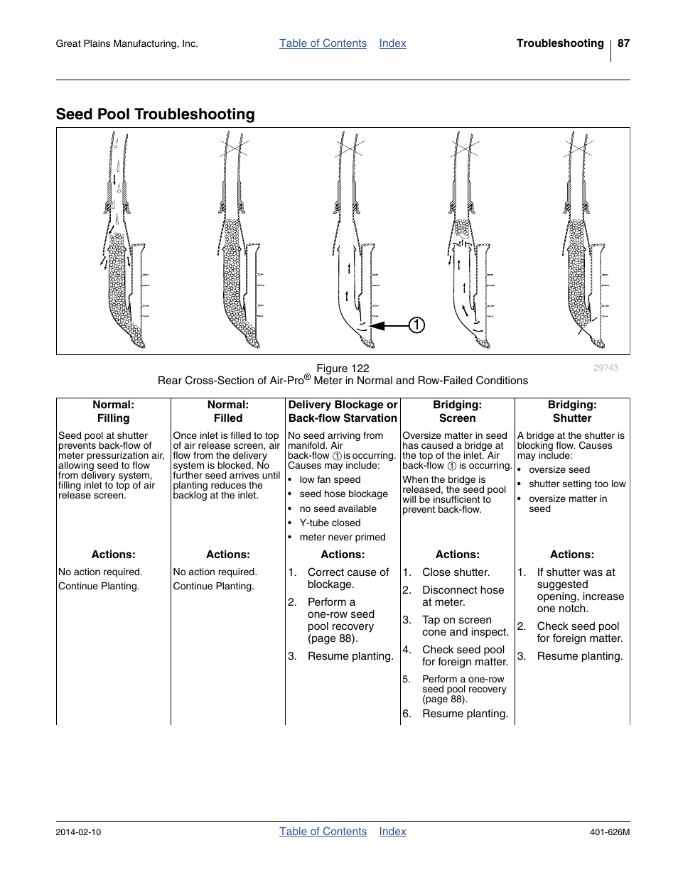 Seed pool troubleshooting | Great Plains YP2425A Operator Manual User Manual | Page 91 / 172